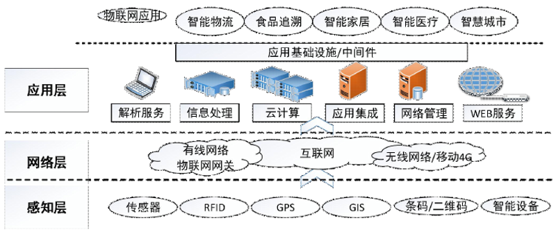 物联网集成