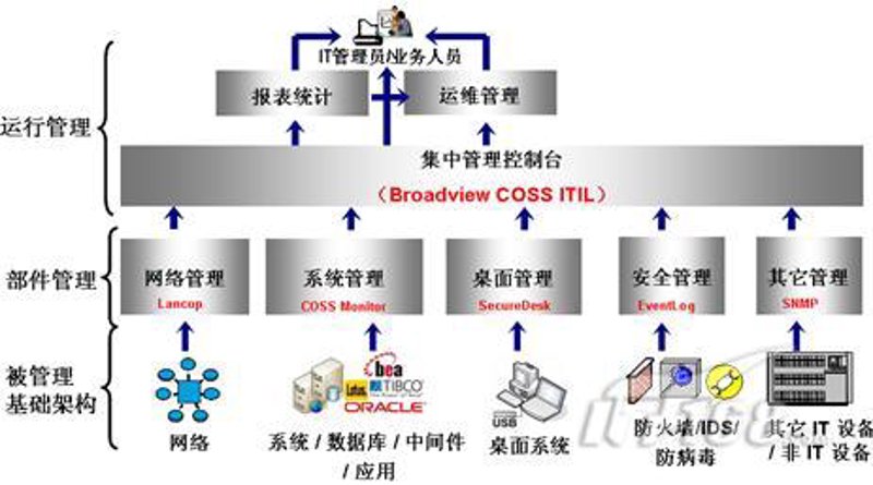 IT系统建设